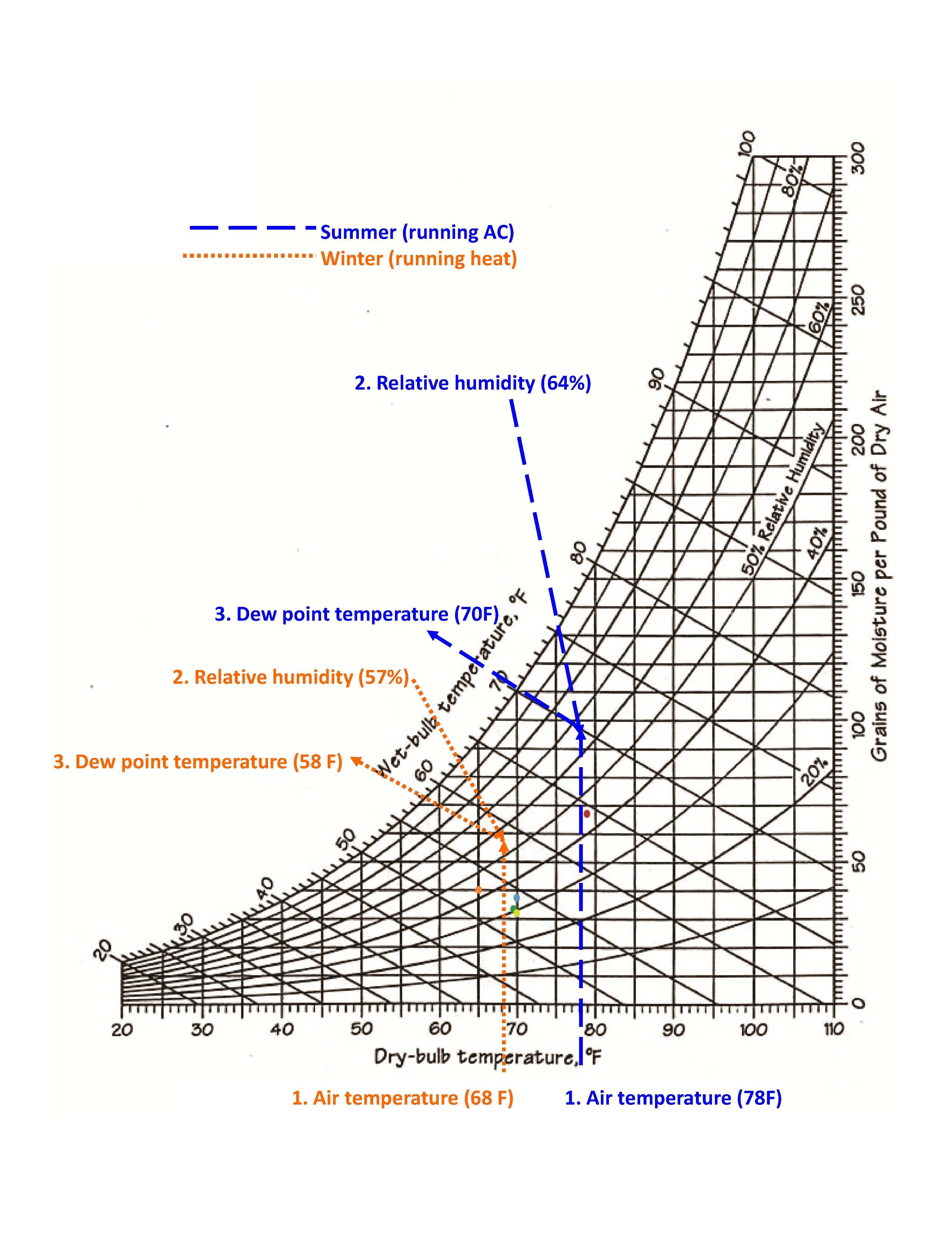 Psychrometric Chart Dew Point On