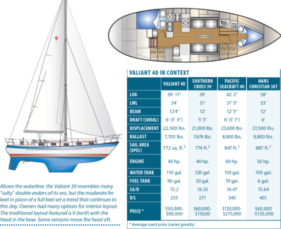 valiant 40 sailboat data