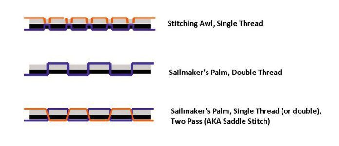 Stitching Awl vs. Leather Palm for Sail Repair - Practical Sailor